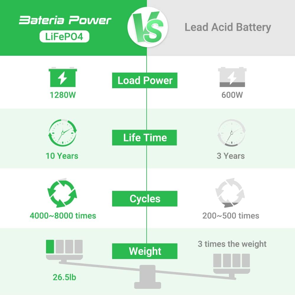 12V 100Ah LiFePO4 Deep Cycle Lithium Battery with Built-in BMS A22994